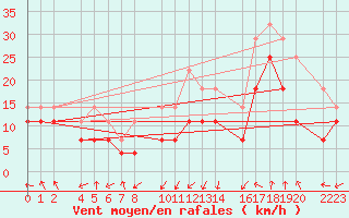 Courbe de la force du vent pour Bujarraloz