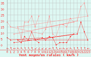 Courbe de la force du vent pour Monte Rosa