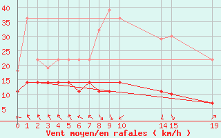 Courbe de la force du vent pour Cabo Busto