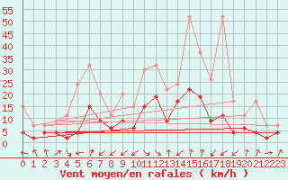 Courbe de la force du vent pour Interlaken