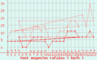 Courbe de la force du vent pour Ritsem