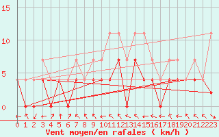 Courbe de la force du vent pour Slovenj Gradec