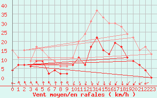 Courbe de la force du vent pour Lyon - Saint-Exupry (69)