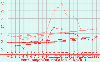 Courbe de la force du vent pour Ger (64)