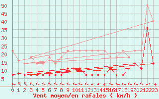 Courbe de la force du vent pour Stoetten