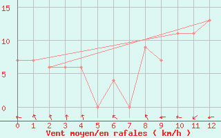 Courbe de la force du vent pour Keetmanshoop