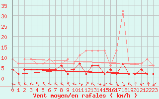 Courbe de la force du vent pour Buffalora