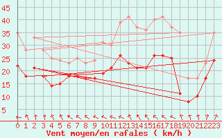 Courbe de la force du vent pour Mont-Saint-Vincent (71)