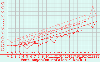 Courbe de la force du vent pour Somna-Kvaloyfjellet