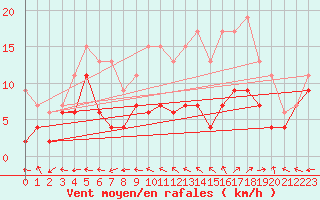 Courbe de la force du vent pour Saint-Dizier (52)