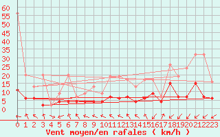 Courbe de la force du vent pour La Fretaz (Sw)