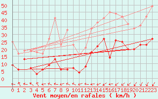 Courbe de la force du vent pour Ploudalmezeau (29)