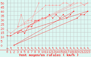 Courbe de la force du vent pour Alfjorden