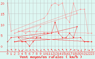 Courbe de la force du vent pour Thun