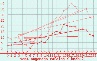 Courbe de la force du vent pour Brindas (69)