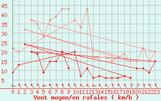 Courbe de la force du vent pour Corvatsch