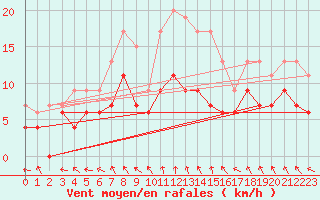 Courbe de la force du vent pour Rostherne No 2