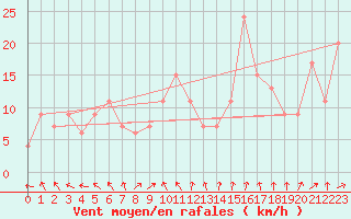 Courbe de la force du vent pour Oviedo