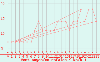 Courbe de la force du vent pour Kihnu