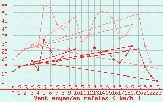 Courbe de la force du vent pour Paray-le-Monial - St-Yan (71)