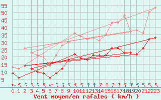 Courbe de la force du vent pour Alpuech (12)