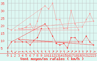 Courbe de la force du vent pour Bergerac (24)