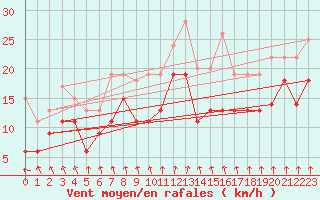 Courbe de la force du vent pour Dunkerque (59)