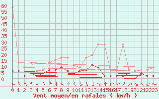 Courbe de la force du vent pour Aigle (Sw)