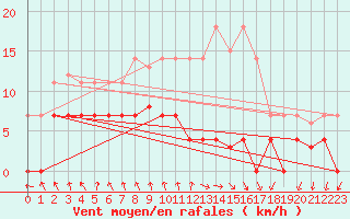 Courbe de la force du vent pour Somosierra