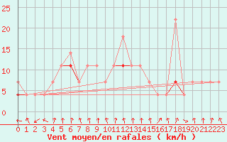 Courbe de la force du vent pour Meraker-Egge