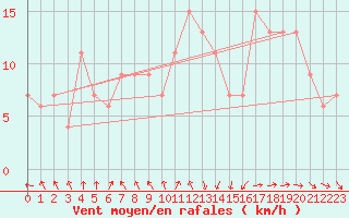 Courbe de la force du vent pour Aboyne