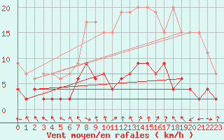 Courbe de la force du vent pour Buffalora