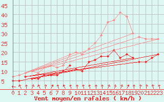 Courbe de la force du vent pour Rennes (35)