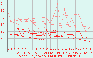 Courbe de la force du vent pour Nevers (58)