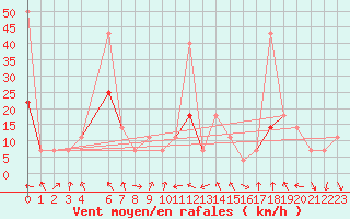 Courbe de la force du vent pour Hjartasen