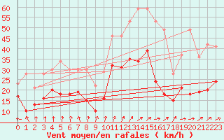 Courbe de la force du vent pour Rouen (76)