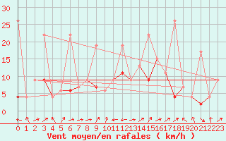 Courbe de la force du vent pour Wdenswil