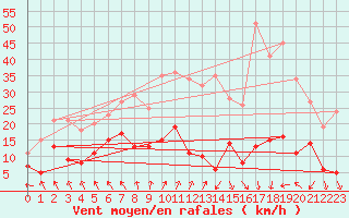 Courbe de la force du vent pour Chamrousse - Le Recoin (38)