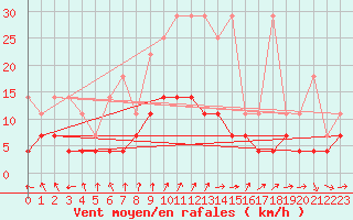 Courbe de la force du vent pour Dourbes (Be)