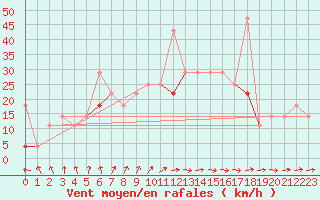 Courbe de la force du vent pour Sihcajavri