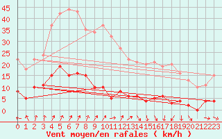 Courbe de la force du vent pour Chteau-Chinon (58)