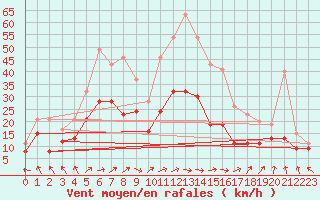 Courbe de la force du vent pour Pau (64)