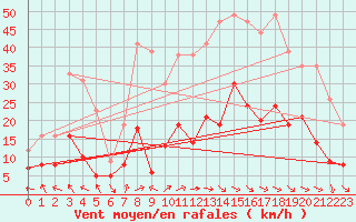 Courbe de la force du vent pour Le Puy - Loudes (43)