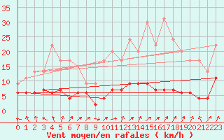 Courbe de la force du vent pour Guret Saint-Laurent (23)