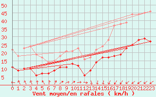 Courbe de la force du vent pour Schmuecke