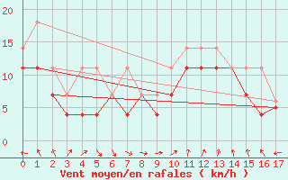 Courbe de la force du vent pour Kotka Haapasaari