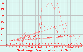 Courbe de la force du vent pour Petrosani