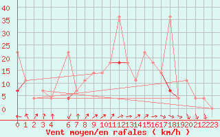 Courbe de la force du vent pour Haukelisaeter Broyt