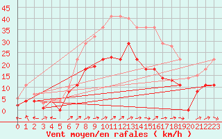 Courbe de la force du vent pour Weihenstephan