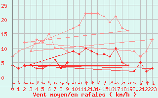 Courbe de la force du vent pour Carpentras (84)